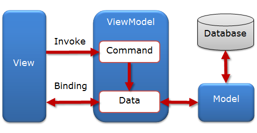 Hiểu nhanh về mô hình MVCMVP và MVVM trong vòng 5 phút  A Community  Nodejs