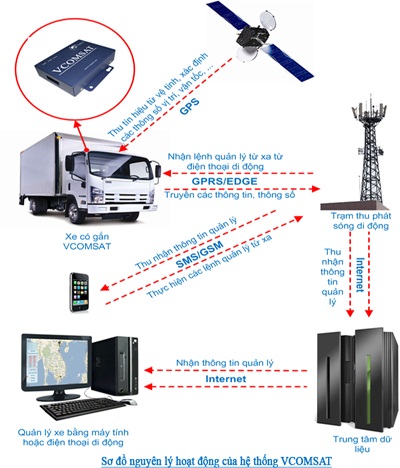 Hop den dinh vi o to gps vcomsat h12011