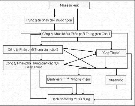 Huong dan thanh lap cong ty phan phoi tai viet nam