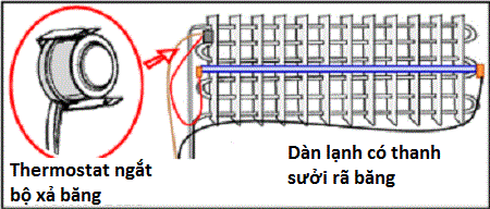 Nen tim hieu ve cac van de tu lanh va cac cach sua chua