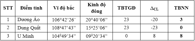 Tinh toan chenh lech giua 0 HAI DO va 0 QUOC GIA