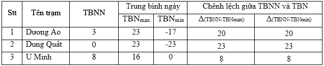 Tinh toan chenh lech giua 0 HAI DO va 0 QUOC GIA